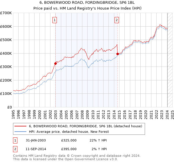 6, BOWERWOOD ROAD, FORDINGBRIDGE, SP6 1BL: Price paid vs HM Land Registry's House Price Index
