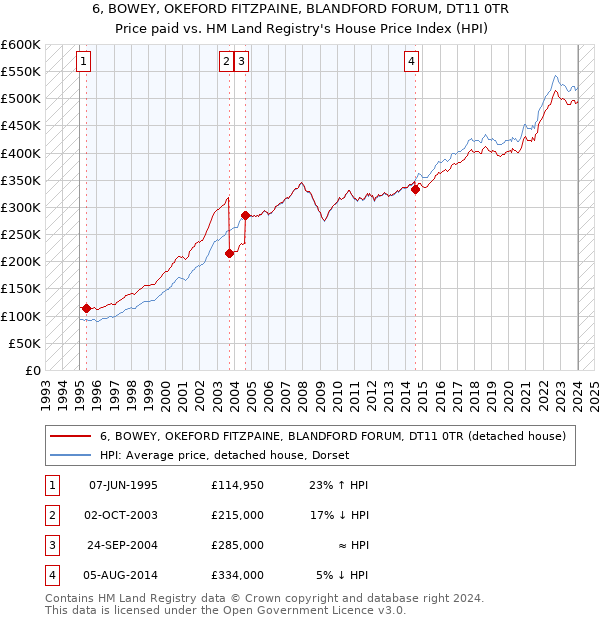 6, BOWEY, OKEFORD FITZPAINE, BLANDFORD FORUM, DT11 0TR: Price paid vs HM Land Registry's House Price Index