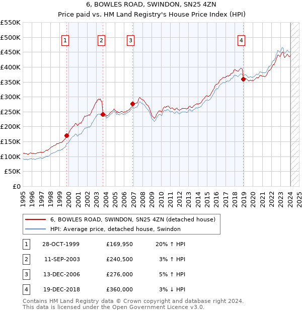 6, BOWLES ROAD, SWINDON, SN25 4ZN: Price paid vs HM Land Registry's House Price Index