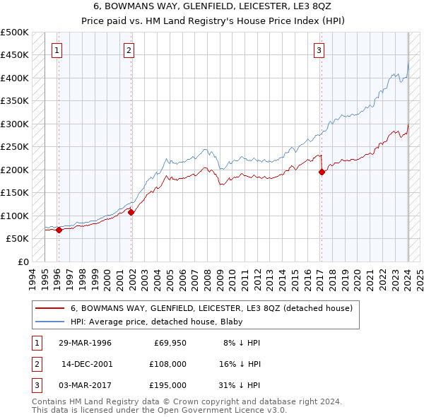 6, BOWMANS WAY, GLENFIELD, LEICESTER, LE3 8QZ: Price paid vs HM Land Registry's House Price Index