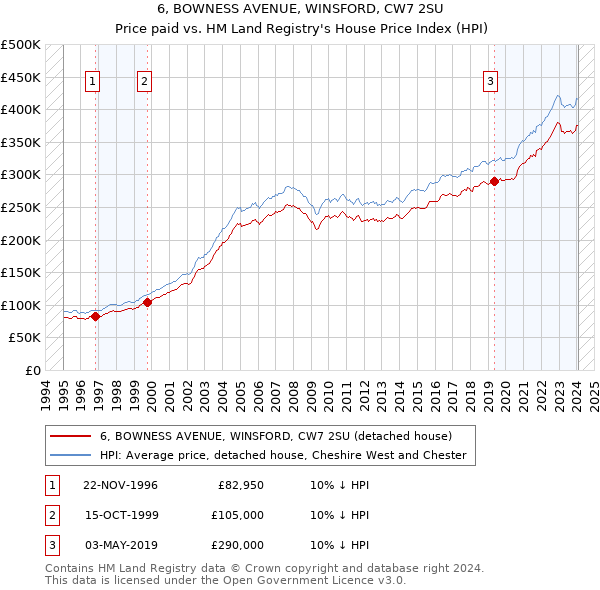 6, BOWNESS AVENUE, WINSFORD, CW7 2SU: Price paid vs HM Land Registry's House Price Index