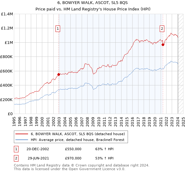6, BOWYER WALK, ASCOT, SL5 8QS: Price paid vs HM Land Registry's House Price Index