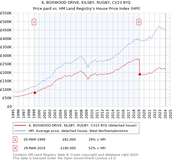 6, BOXWOOD DRIVE, KILSBY, RUGBY, CV23 8YQ: Price paid vs HM Land Registry's House Price Index