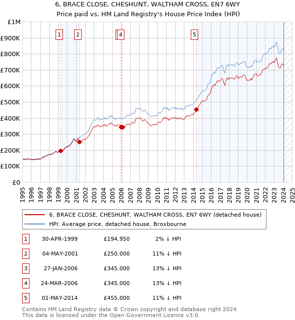 6, BRACE CLOSE, CHESHUNT, WALTHAM CROSS, EN7 6WY: Price paid vs HM Land Registry's House Price Index