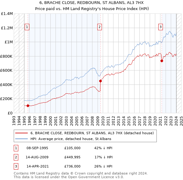 6, BRACHE CLOSE, REDBOURN, ST ALBANS, AL3 7HX: Price paid vs HM Land Registry's House Price Index