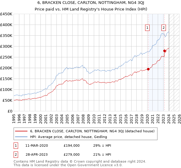 6, BRACKEN CLOSE, CARLTON, NOTTINGHAM, NG4 3QJ: Price paid vs HM Land Registry's House Price Index