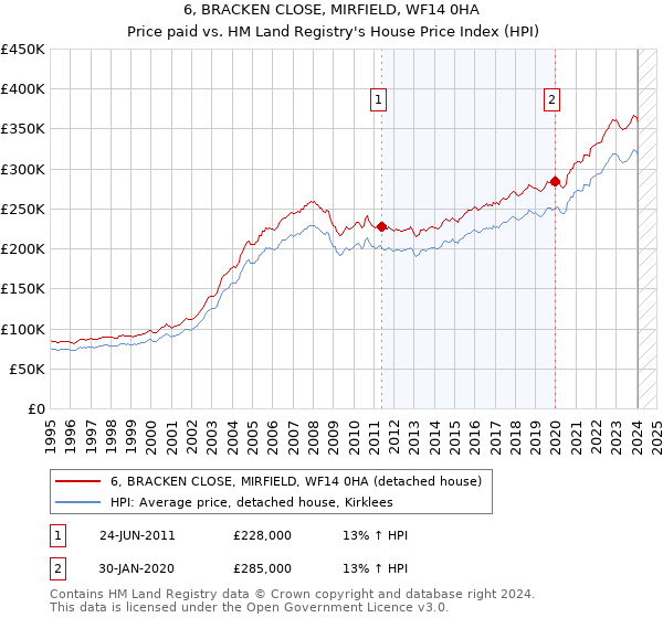 6, BRACKEN CLOSE, MIRFIELD, WF14 0HA: Price paid vs HM Land Registry's House Price Index