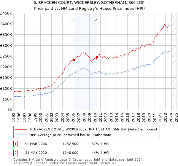 6, BRACKEN COURT, WICKERSLEY, ROTHERHAM, S66 1DP: Price paid vs HM Land Registry's House Price Index