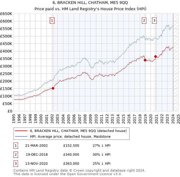 6, BRACKEN HILL, CHATHAM, ME5 9QQ: Price paid vs HM Land Registry's House Price Index