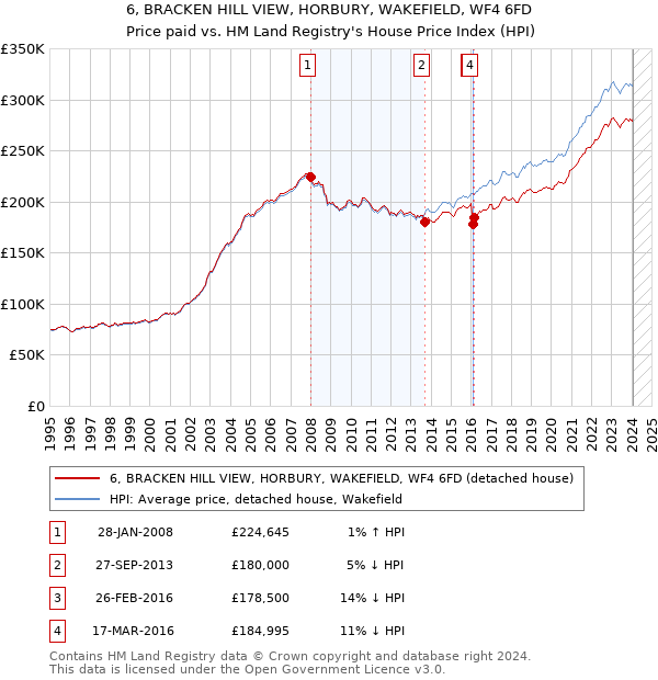 6, BRACKEN HILL VIEW, HORBURY, WAKEFIELD, WF4 6FD: Price paid vs HM Land Registry's House Price Index