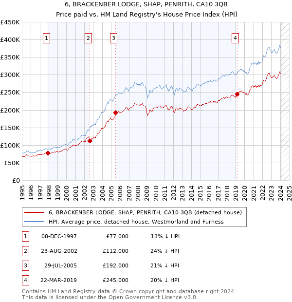 6, BRACKENBER LODGE, SHAP, PENRITH, CA10 3QB: Price paid vs HM Land Registry's House Price Index