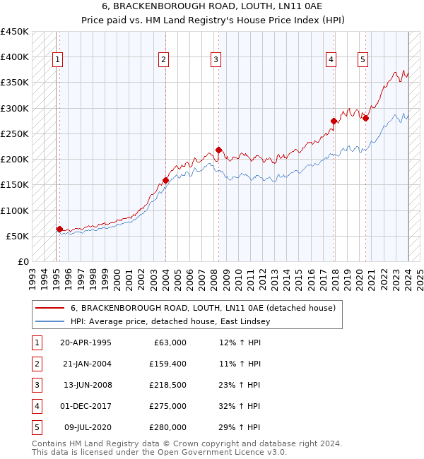 6, BRACKENBOROUGH ROAD, LOUTH, LN11 0AE: Price paid vs HM Land Registry's House Price Index
