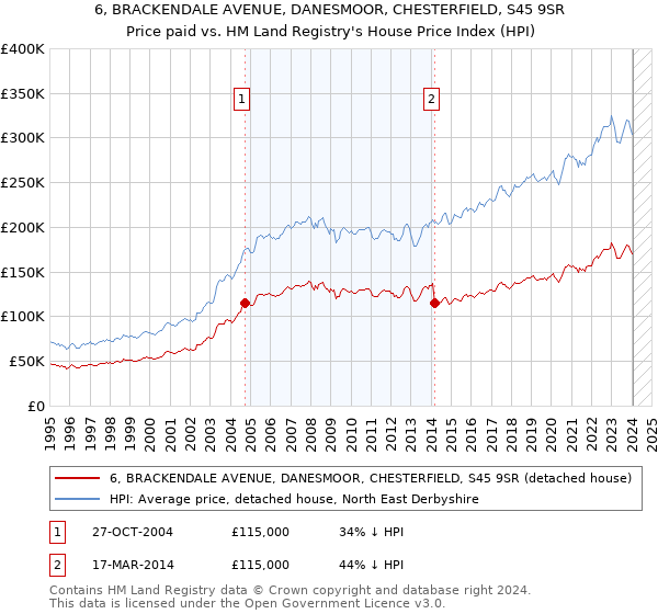 6, BRACKENDALE AVENUE, DANESMOOR, CHESTERFIELD, S45 9SR: Price paid vs HM Land Registry's House Price Index