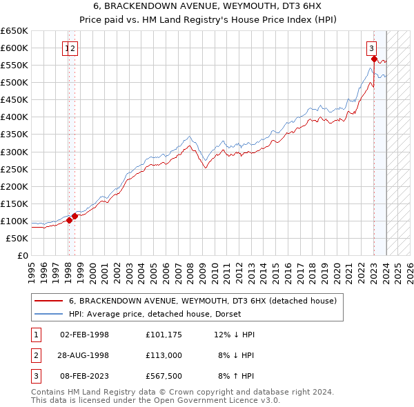 6, BRACKENDOWN AVENUE, WEYMOUTH, DT3 6HX: Price paid vs HM Land Registry's House Price Index