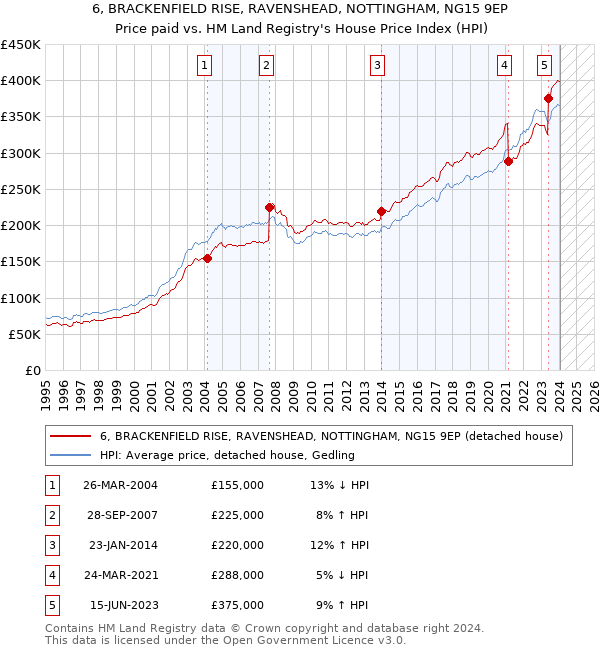 6, BRACKENFIELD RISE, RAVENSHEAD, NOTTINGHAM, NG15 9EP: Price paid vs HM Land Registry's House Price Index