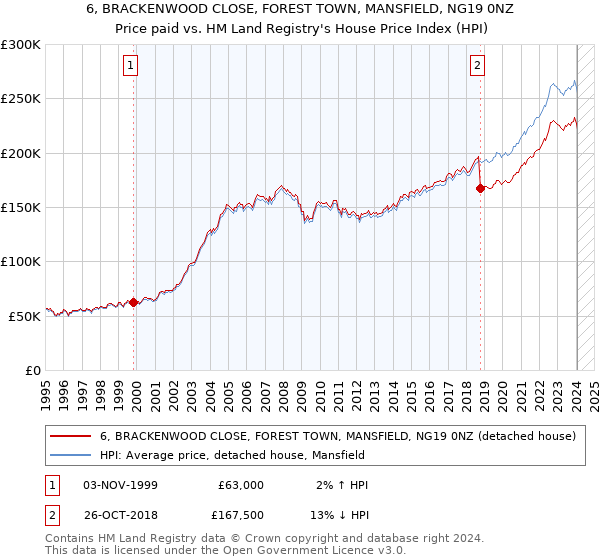 6, BRACKENWOOD CLOSE, FOREST TOWN, MANSFIELD, NG19 0NZ: Price paid vs HM Land Registry's House Price Index