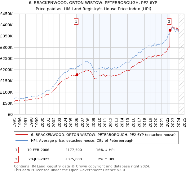 6, BRACKENWOOD, ORTON WISTOW, PETERBOROUGH, PE2 6YP: Price paid vs HM Land Registry's House Price Index