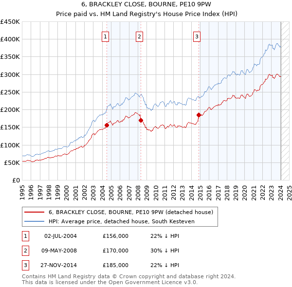 6, BRACKLEY CLOSE, BOURNE, PE10 9PW: Price paid vs HM Land Registry's House Price Index