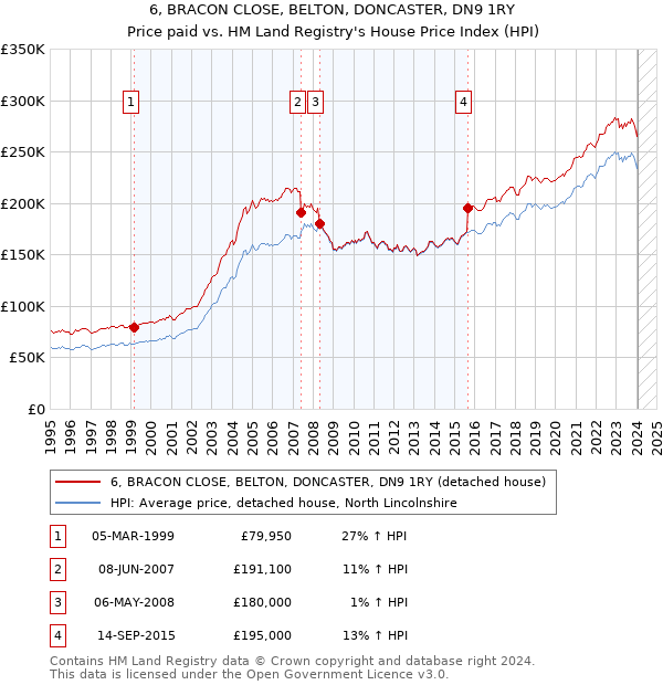 6, BRACON CLOSE, BELTON, DONCASTER, DN9 1RY: Price paid vs HM Land Registry's House Price Index