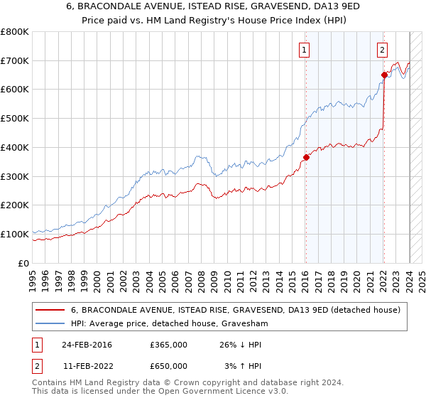 6, BRACONDALE AVENUE, ISTEAD RISE, GRAVESEND, DA13 9ED: Price paid vs HM Land Registry's House Price Index