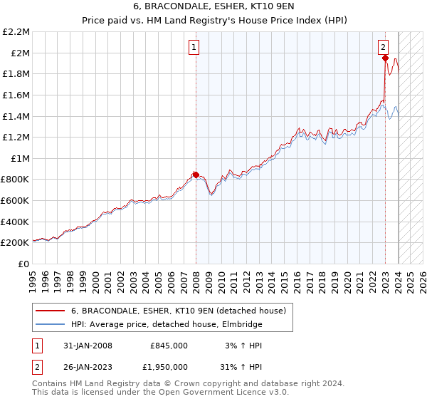 6, BRACONDALE, ESHER, KT10 9EN: Price paid vs HM Land Registry's House Price Index