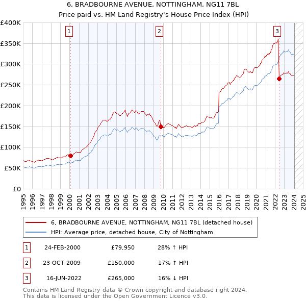 6, BRADBOURNE AVENUE, NOTTINGHAM, NG11 7BL: Price paid vs HM Land Registry's House Price Index