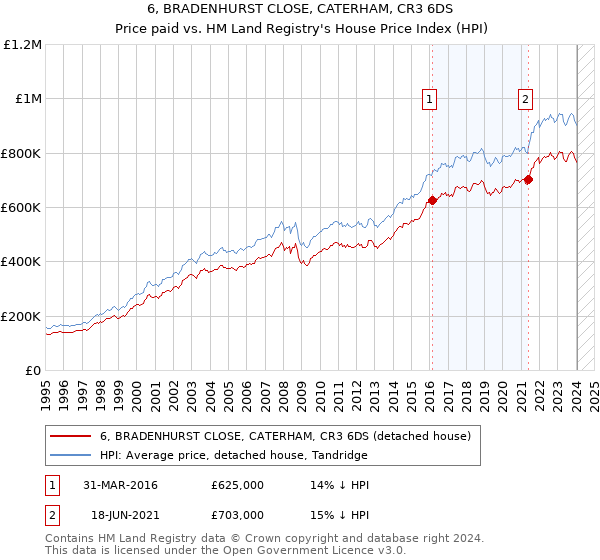 6, BRADENHURST CLOSE, CATERHAM, CR3 6DS: Price paid vs HM Land Registry's House Price Index