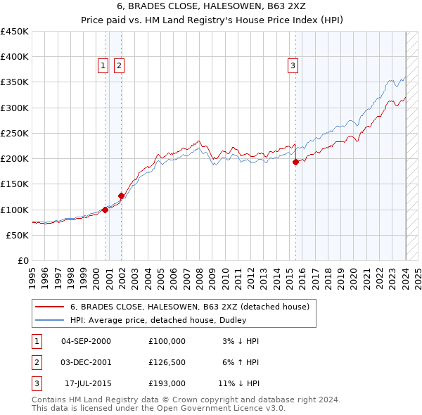 6, BRADES CLOSE, HALESOWEN, B63 2XZ: Price paid vs HM Land Registry's House Price Index