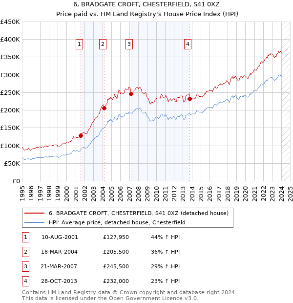 6, BRADGATE CROFT, CHESTERFIELD, S41 0XZ: Price paid vs HM Land Registry's House Price Index