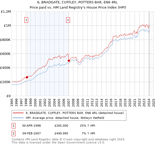 6, BRADGATE, CUFFLEY, POTTERS BAR, EN6 4RL: Price paid vs HM Land Registry's House Price Index