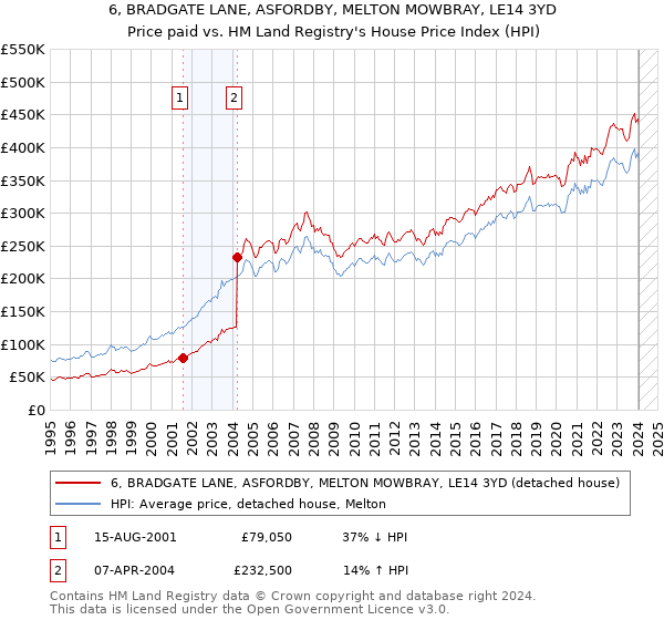 6, BRADGATE LANE, ASFORDBY, MELTON MOWBRAY, LE14 3YD: Price paid vs HM Land Registry's House Price Index