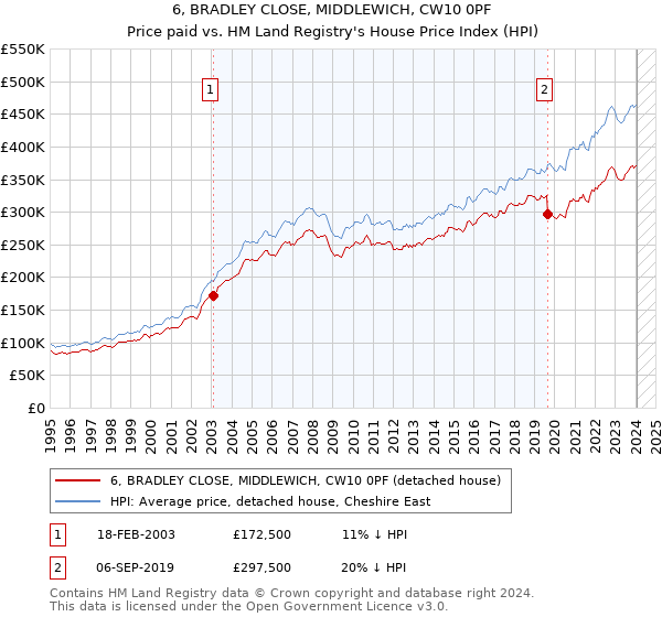 6, BRADLEY CLOSE, MIDDLEWICH, CW10 0PF: Price paid vs HM Land Registry's House Price Index