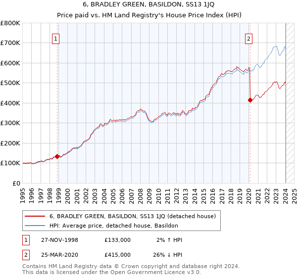 6, BRADLEY GREEN, BASILDON, SS13 1JQ: Price paid vs HM Land Registry's House Price Index