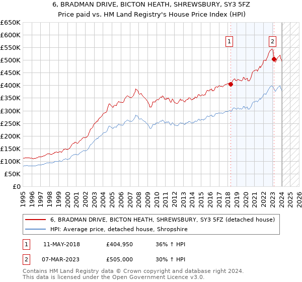 6, BRADMAN DRIVE, BICTON HEATH, SHREWSBURY, SY3 5FZ: Price paid vs HM Land Registry's House Price Index