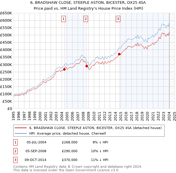 6, BRADSHAW CLOSE, STEEPLE ASTON, BICESTER, OX25 4SA: Price paid vs HM Land Registry's House Price Index