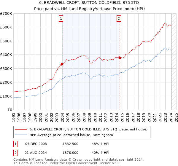 6, BRADWELL CROFT, SUTTON COLDFIELD, B75 5TQ: Price paid vs HM Land Registry's House Price Index