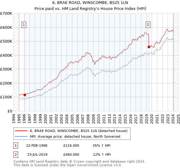 6, BRAE ROAD, WINSCOMBE, BS25 1LN: Price paid vs HM Land Registry's House Price Index
