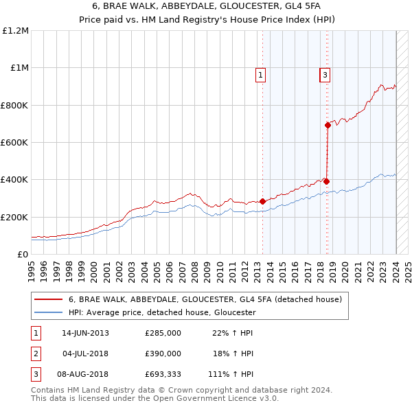 6, BRAE WALK, ABBEYDALE, GLOUCESTER, GL4 5FA: Price paid vs HM Land Registry's House Price Index