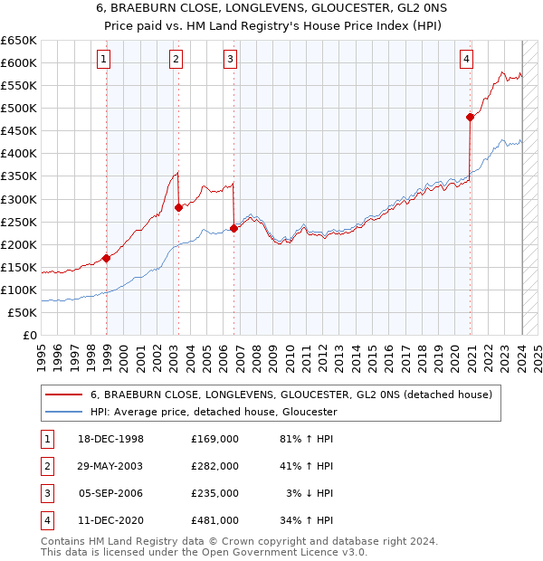 6, BRAEBURN CLOSE, LONGLEVENS, GLOUCESTER, GL2 0NS: Price paid vs HM Land Registry's House Price Index