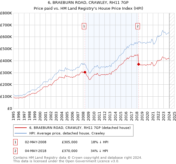 6, BRAEBURN ROAD, CRAWLEY, RH11 7GP: Price paid vs HM Land Registry's House Price Index