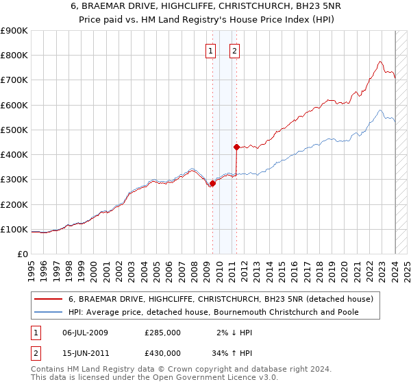 6, BRAEMAR DRIVE, HIGHCLIFFE, CHRISTCHURCH, BH23 5NR: Price paid vs HM Land Registry's House Price Index