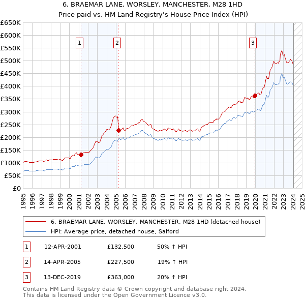 6, BRAEMAR LANE, WORSLEY, MANCHESTER, M28 1HD: Price paid vs HM Land Registry's House Price Index