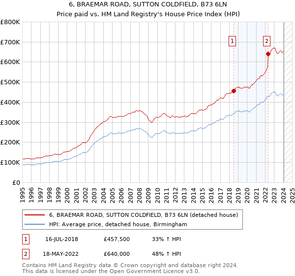 6, BRAEMAR ROAD, SUTTON COLDFIELD, B73 6LN: Price paid vs HM Land Registry's House Price Index