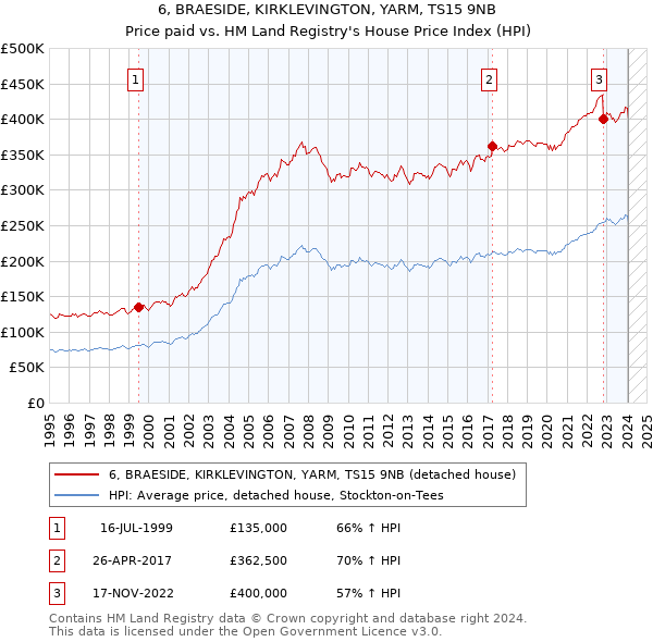 6, BRAESIDE, KIRKLEVINGTON, YARM, TS15 9NB: Price paid vs HM Land Registry's House Price Index