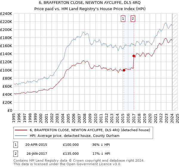 6, BRAFFERTON CLOSE, NEWTON AYCLIFFE, DL5 4RQ: Price paid vs HM Land Registry's House Price Index