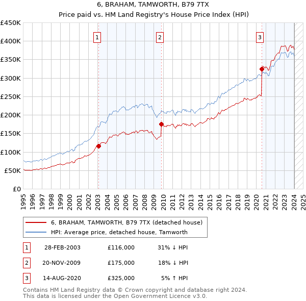 6, BRAHAM, TAMWORTH, B79 7TX: Price paid vs HM Land Registry's House Price Index