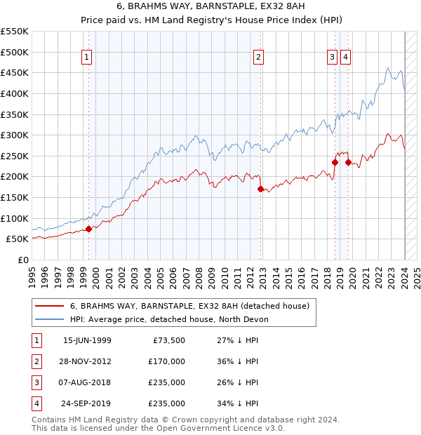 6, BRAHMS WAY, BARNSTAPLE, EX32 8AH: Price paid vs HM Land Registry's House Price Index