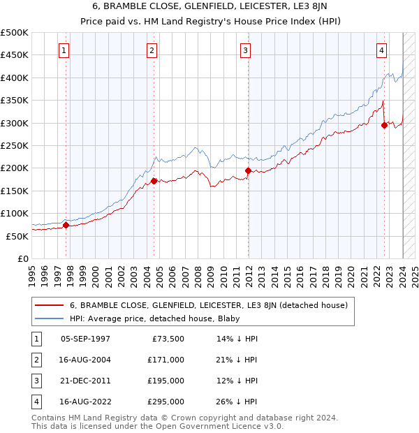 6, BRAMBLE CLOSE, GLENFIELD, LEICESTER, LE3 8JN: Price paid vs HM Land Registry's House Price Index