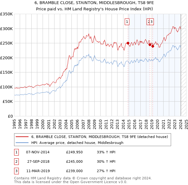 6, BRAMBLE CLOSE, STAINTON, MIDDLESBROUGH, TS8 9FE: Price paid vs HM Land Registry's House Price Index