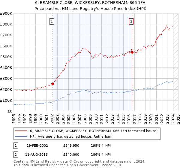 6, BRAMBLE CLOSE, WICKERSLEY, ROTHERHAM, S66 1FH: Price paid vs HM Land Registry's House Price Index